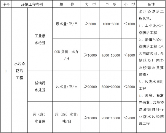 環(huán)境工程專項(xiàng)設(shè)計規(guī)模劃分表1