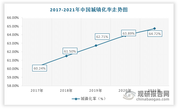 此外，美國、英國等發(fā)達(dá)國家的城鎮(zhèn)化率均超過70%，而我國僅只有64.72%，仍屬于低城鎮(zhèn)化率的國家。因此，未來在城鎮(zhèn)化率持續(xù)提升及龐大的人口基數(shù)的背景下，城市建筑質(zhì)量將加速提升，對勘察設(shè)計(jì)行業(yè)發(fā)展也更加依賴。